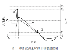 动爆环境下的多增益冲击波存储测试系统设计