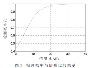 对消处理技术在宽带频谱感知中的应用研究