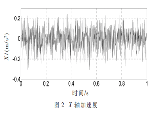 基于EKF的四旋翼姿态解算仿真与设计