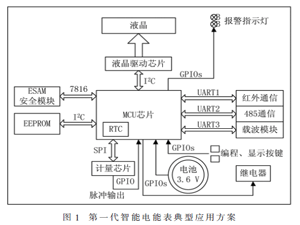 基于IR46标准的双芯电能表主控关键技术研究