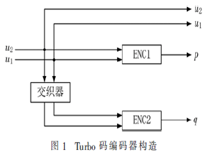 宽带电力线载波系统中的信道编码技术研究
