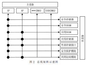 一种双核安全芯片的设计实现