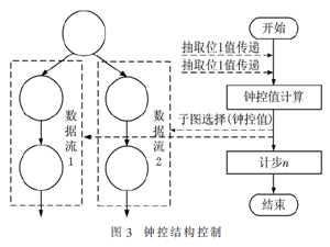 面向密码逻辑阵列的可编程控制网络设计与实现