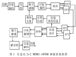 基于FPGA的自适应MIMO-OFDM无线基带传输系统的研究