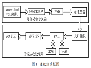 基于GTP的Cameralink图像采集传输系统应用