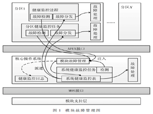 IMA架构航电系统多级故障管理的设计与实现
