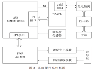 基于Profibus-DP总线的位移传感器设计