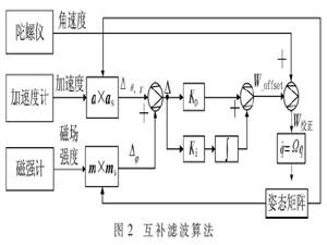 多传感器滤波融合的惯性定位算法