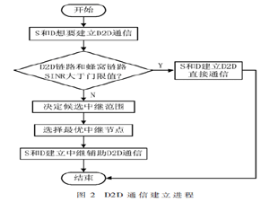 D2D通信系统中中继辅助的资源分配算法研究