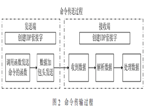 跨平台的上位机监控系统中数据通信的实现