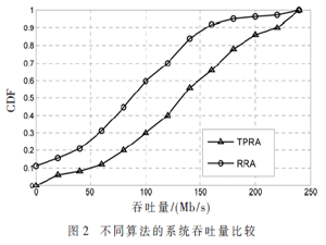 异构网络中D2D资源优化算法研究