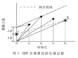 基于北斗通信的工业过程数据压缩方法
