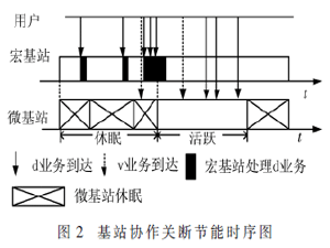 密集场景基站协作休眠能效优化策略