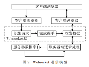 基于Websocket的智能家居远程控制系统的实现