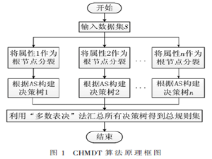 基于代价敏感混合分裂策略的多决策树算法