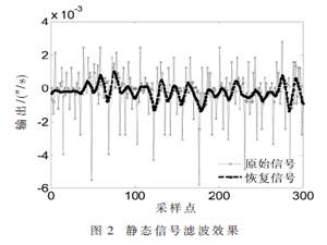 基于免疫量子进化算法的惯性传感器信号重构