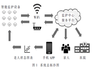 基于物联网的多算法智能监护系统研究