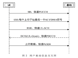 面向电力无线业务的上行动态资源调度算法