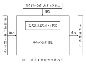 一种自适应选择样本的用电负荷预测方法