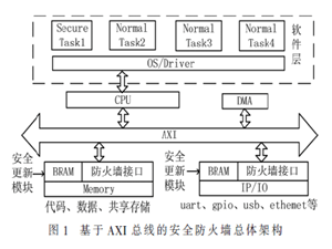 基于AXI总线的安全防火墙研究与设计