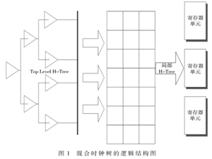 14 nm工艺下基于H-Tree和clock mesh混合时钟树的研究与实现