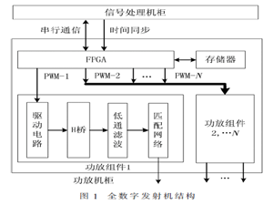 数字式主动声纳发射机的研究与设计
