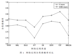 一种基于改进K-means算法的网络流量分类方法