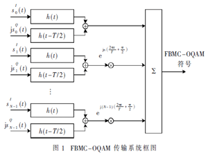 降低FBMC-OQAM系统峰均比的重叠分段主动星座扩展算法