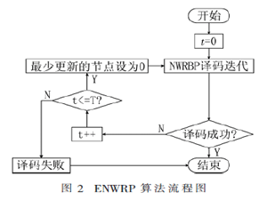LDPC码节点剩余度置信传播译码改进