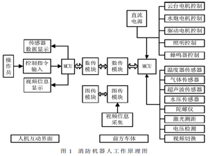 基于STM32单片机的智能消防机器人的设计与应用