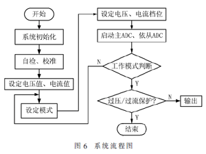 基于FPGA的高精度数字程控直流变换器设计