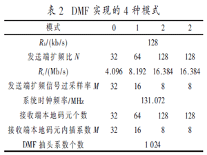 基于FPGA的多模式数字匹配滤波器的设计与实现