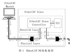基于SII接口的EtherCAT网络配置方案设计