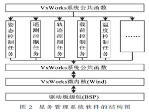基于VxWorks的星务管理系统软件多任务实时性调度设计