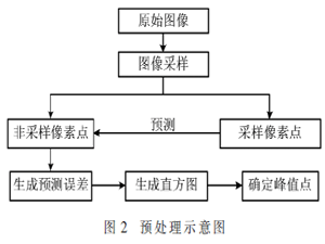 基于插值预测误差的密文域可逆信息隐藏