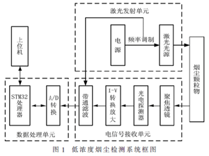 基于Mie散射低浓度烟尘检测系统设计