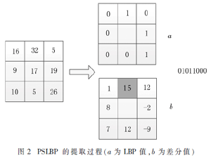 基于高斯局部二值模式的纹理特征分类方法