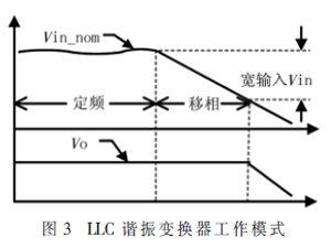 定频移相控制高效LLC谐振变换器的研究