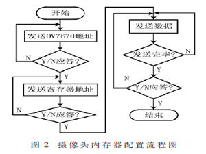基于FPGA的实时视频图像采集处理系统设计