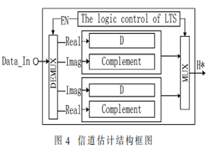 基于前导的OFDM系统信道估计及FPGA实现