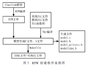 国五标准轻型柴油车SCR系统控制器的设计