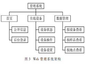 智能旋光检测及远程监控系统设计及应用
