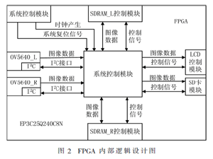 基于FPGA的3D图像传感器设计与实现