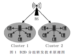 一种D2D通信中利用社交属性进行分组转发的策略