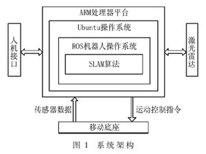 基于Cortex-A53平台的激光雷达SLAM实现