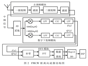 基于FMCW环扫SAR的成像系统设计及测试方法