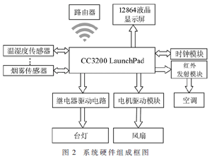 基于CC3200及微信公众号的云家居交互系统