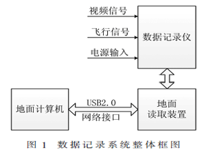 基于DM368的嵌入式数据记录仪的设计与实现