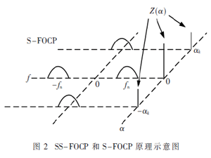 基于四阶循环多谱的频谱感知算法