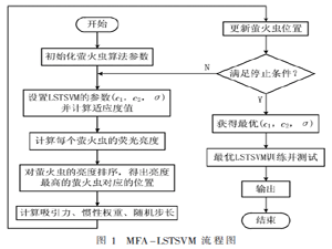基于优化的LSTSVM的多模态生理信号情感识别